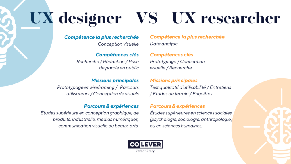 L'UX Designer est principalement responsable de la conception des interfaces utilisateur, en s'assurant que chaque interaction avec le produit soit intuitive, efficace, et agréable pour l'utilisateur final. Ce rôle implique de traduire les données recueillis par l'UX Researcher en maquettes, prototypes, et interfaces finalisées. L'UX Designer utilise des outils de conception comme Adobe XD, Figma, ou Sketch pour créer des wireframes et des prototypes interactifs qui sont ensuite testés auprès des utilisateurs pour affiner le design. Leur travail est principalement orienté sur l'esthétique, la fonctionnalité, et l'accessibilité de l'interface, tout en s'assurant que celle-ci réponde aux besoins identifiés.