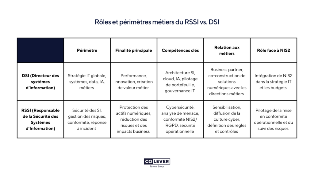 Rôles et périmètres métiers du RSSI vs. DSI - colever.com